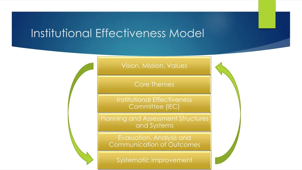 institutional effectiveness model