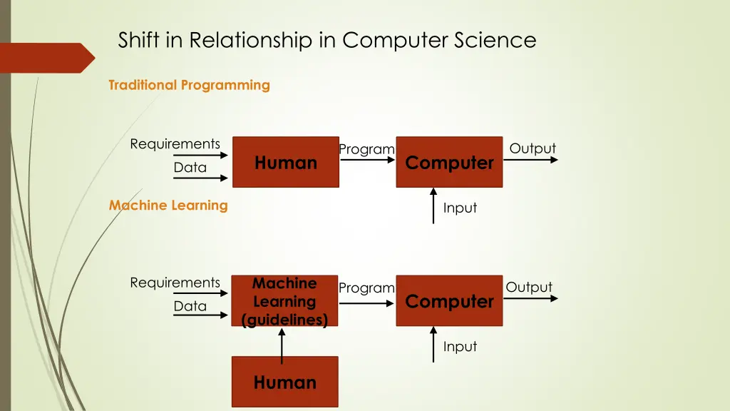 shift in relationship in computer science