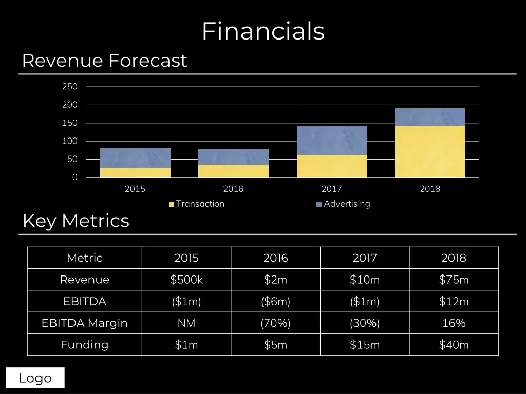 financials