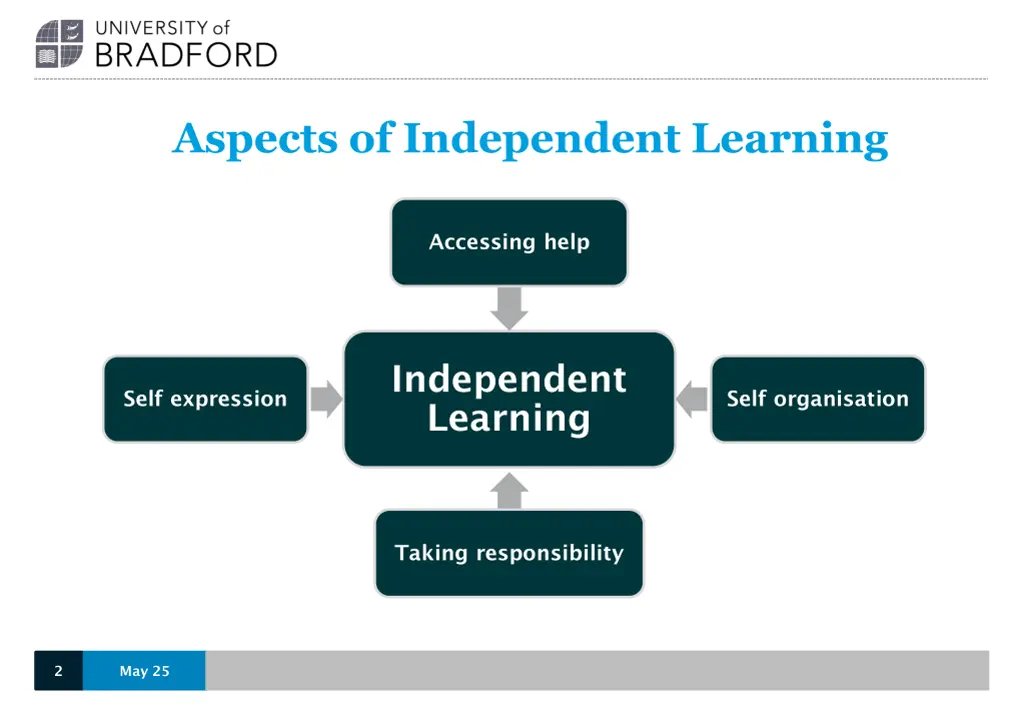 aspects of independent learning