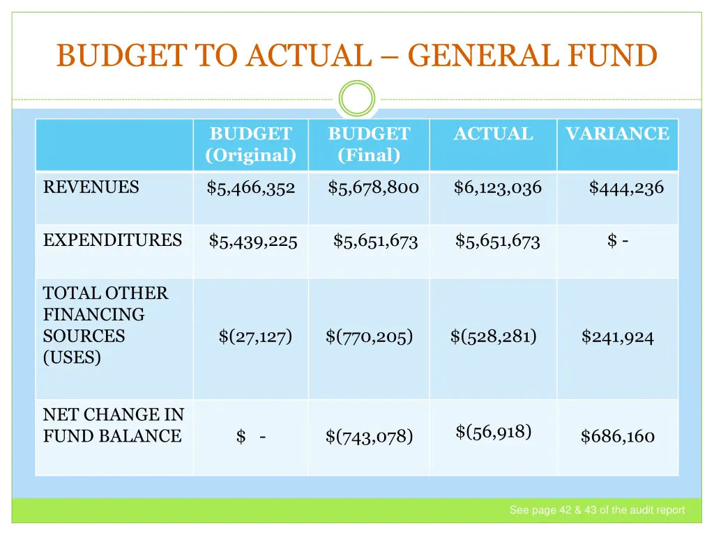 budget to actual general fund