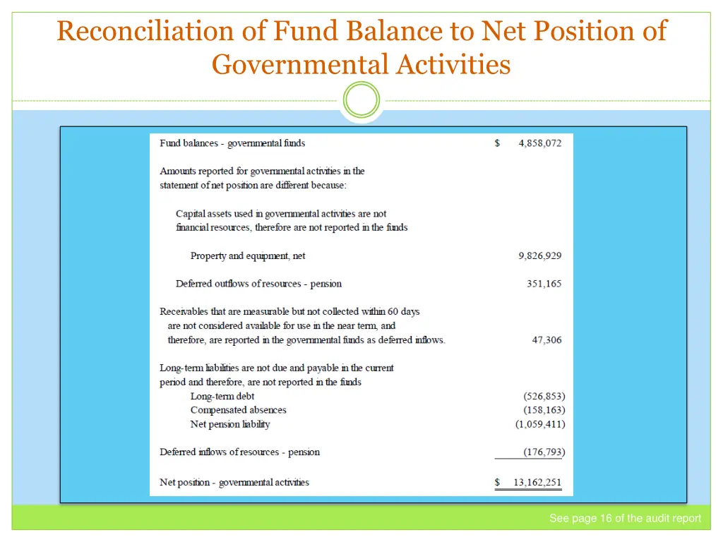 reconciliation of fund balance to net position
