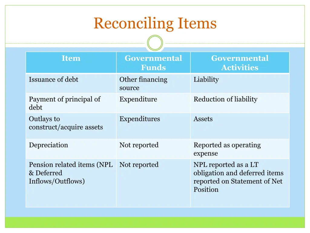 reconciling items