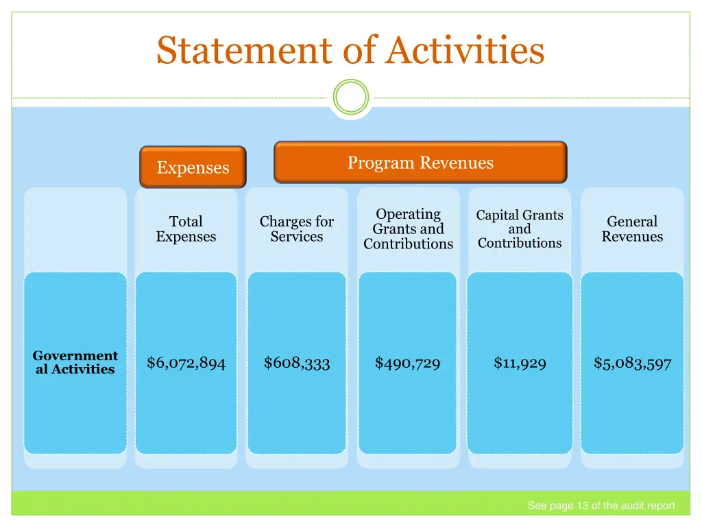 statement of activities