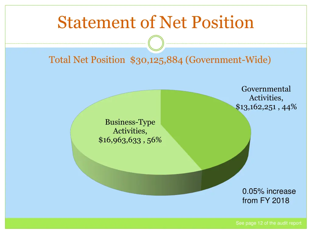 statement of net position 2