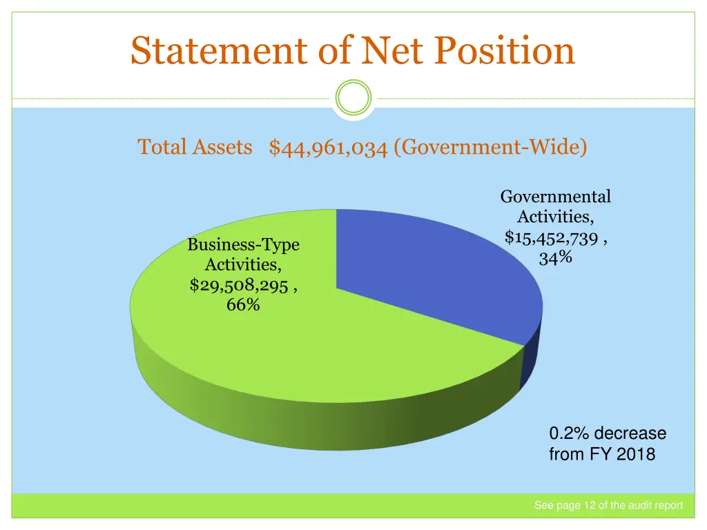 statement of net position