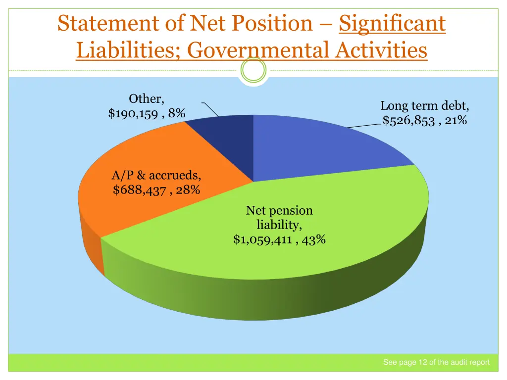 statement of net position significant liabilities