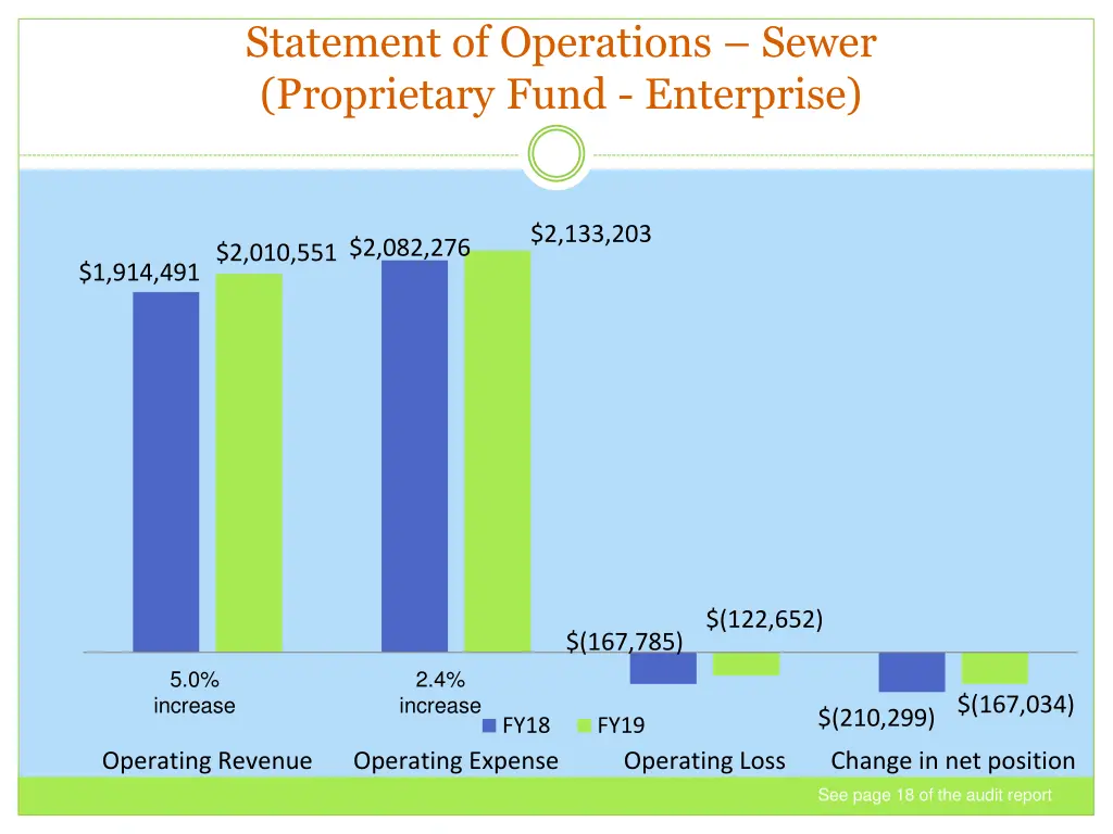 statement of operations sewer proprietary fund
