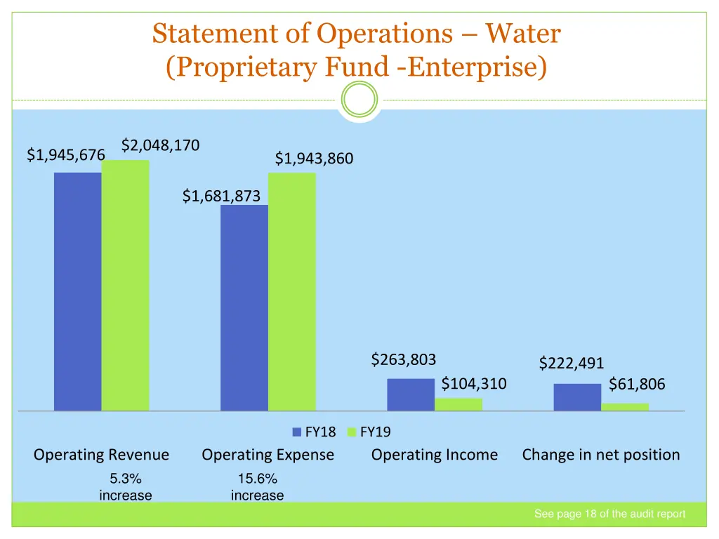 statement of operations water proprietary fund