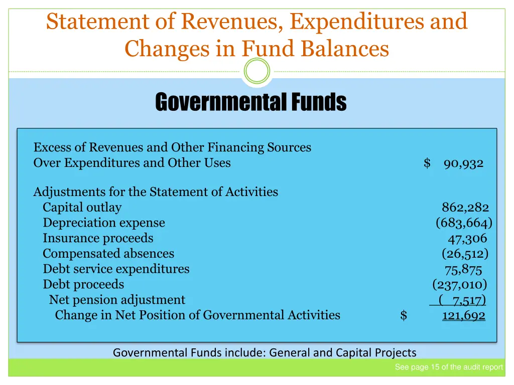 statement of revenues expenditures and changes 1