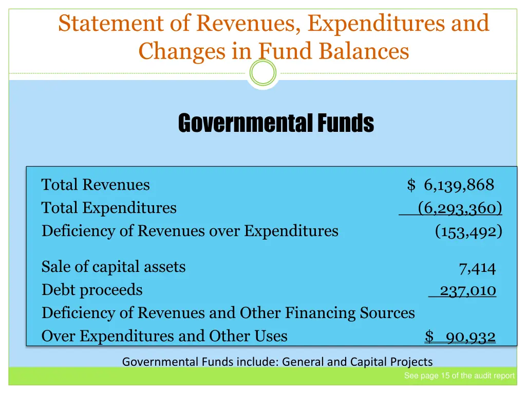 statement of revenues expenditures and changes