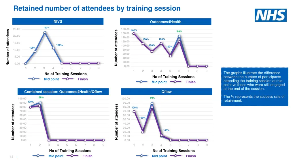 retained number of attendees by training session
