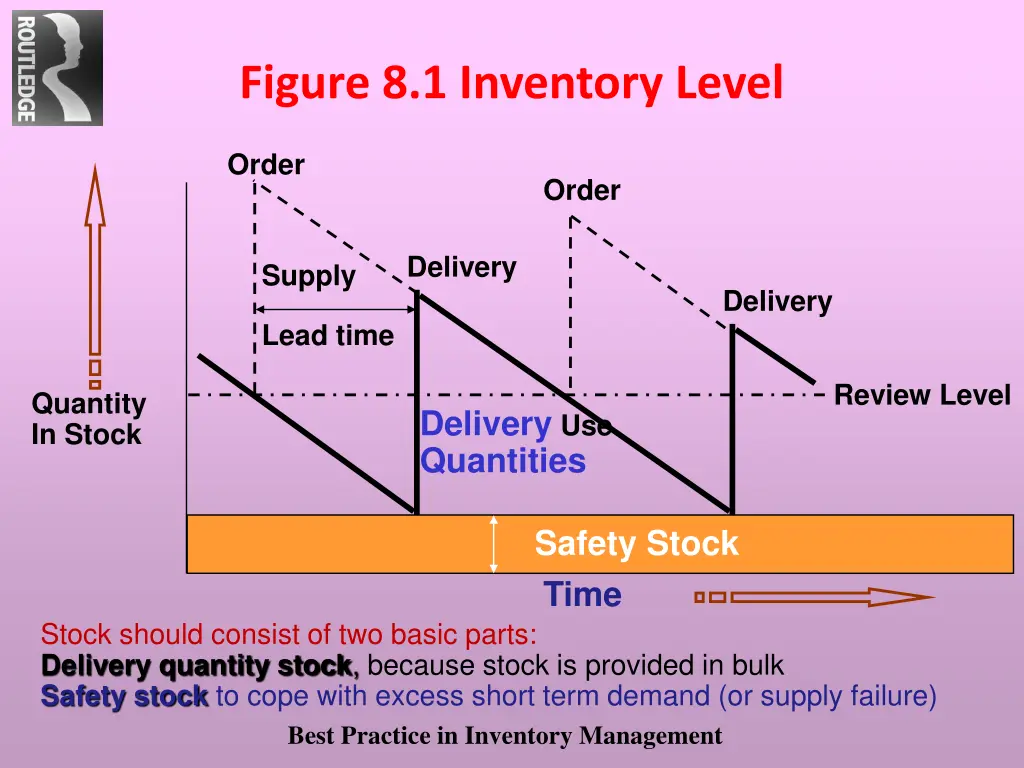 figure 8 1 inventory level