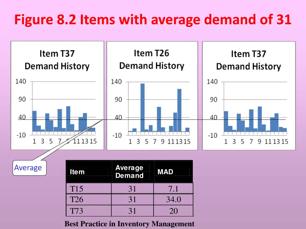 figure 8 2 items with average demand of 31