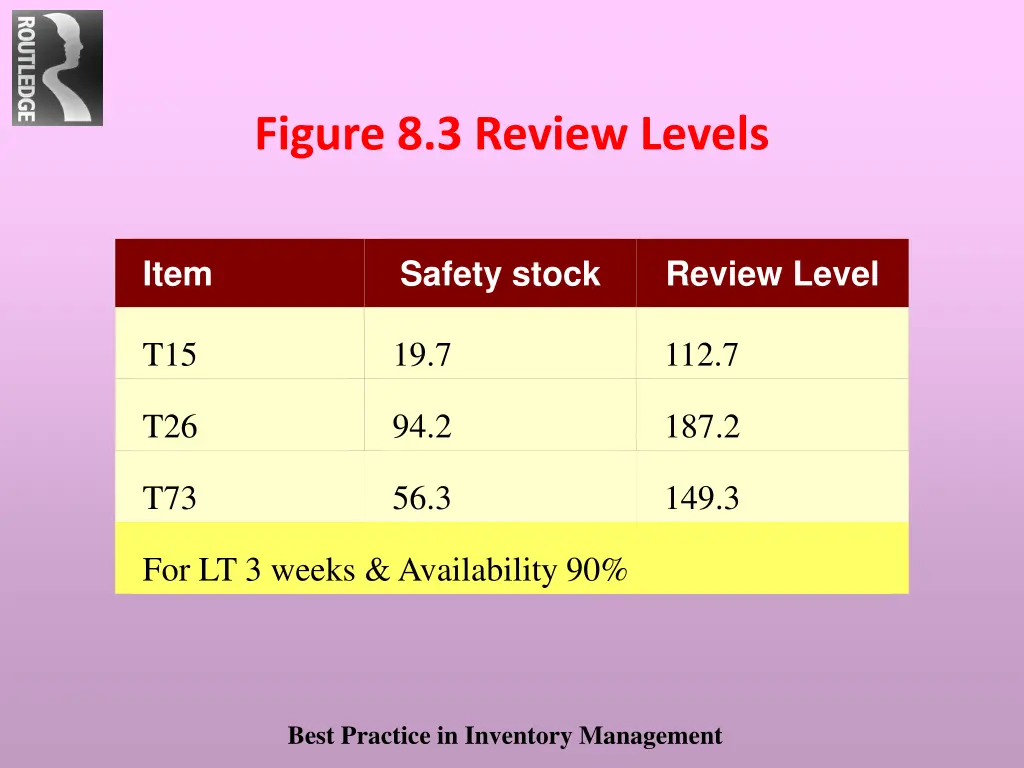 figure 8 3 review levels