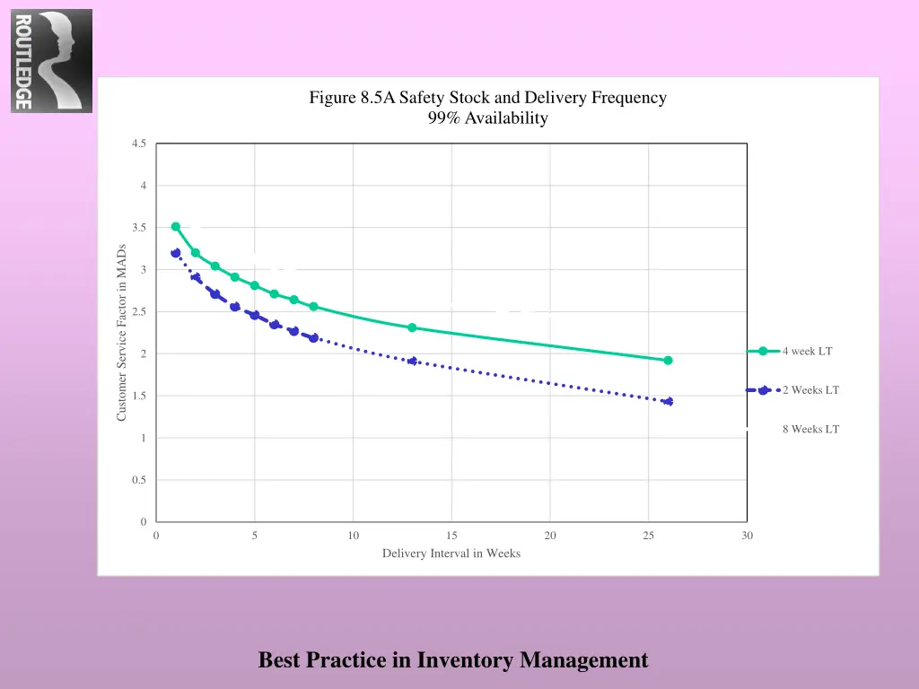 figure 8 5a safety stock and delivery frequency
