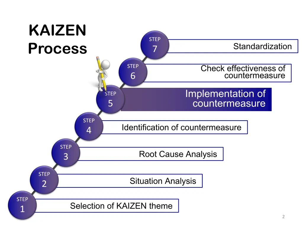 kaizen process