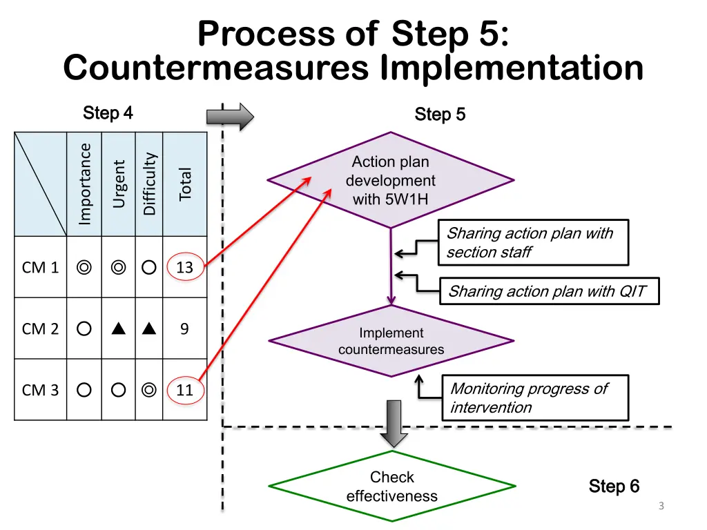 process of step 5 countermeasures implementation