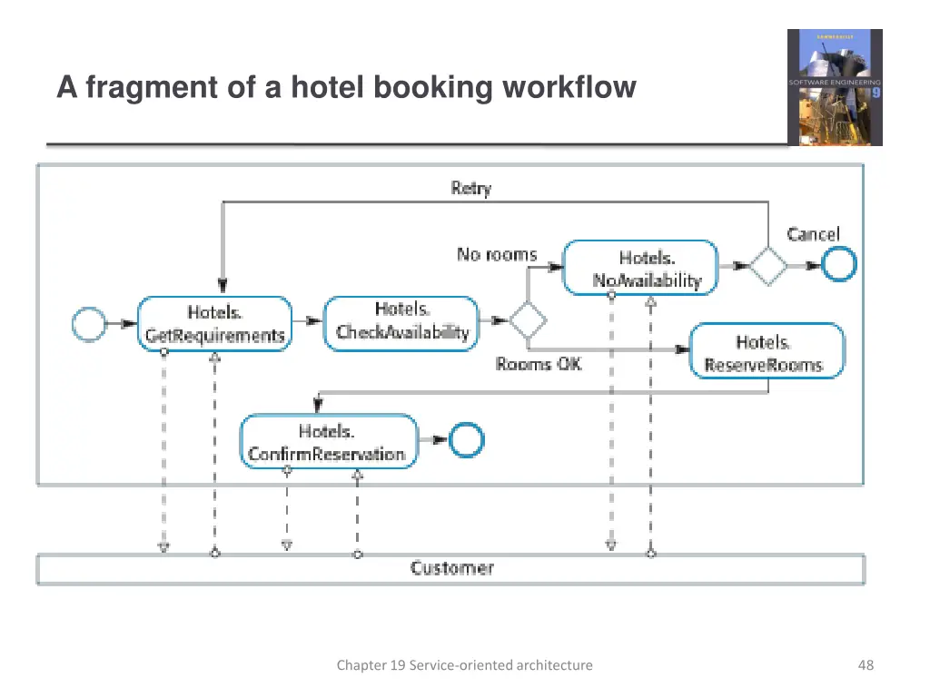 a fragment of a hotel booking workflow