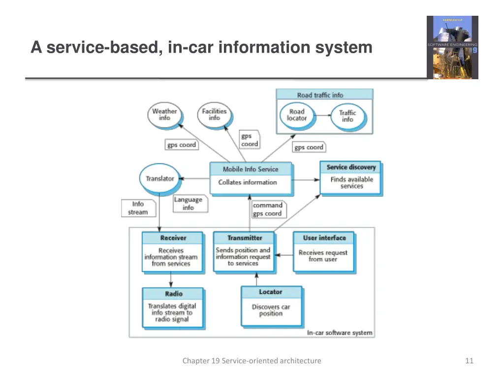 a service based in car information system