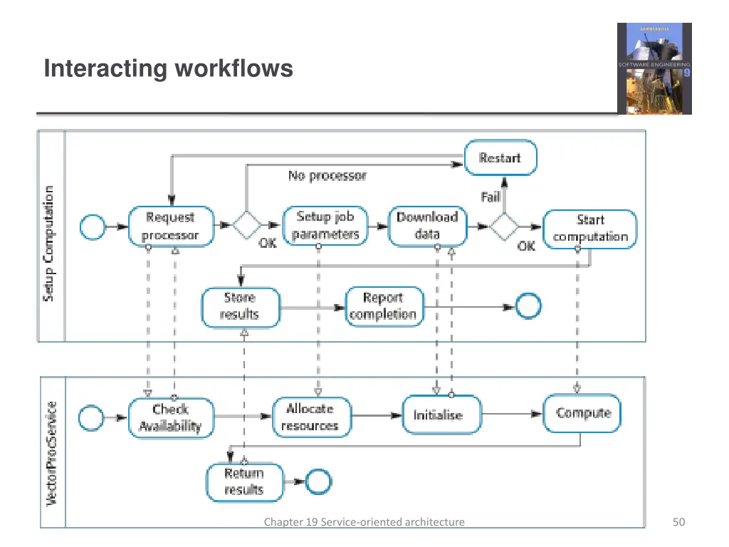interacting workflows