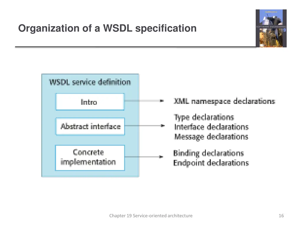 organization of a wsdl specification