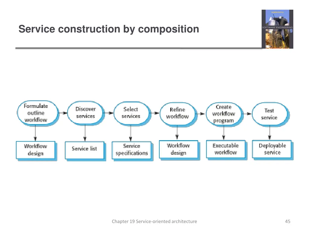 service construction by composition