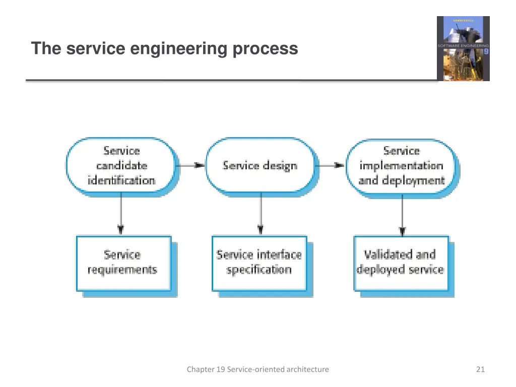 the service engineering process