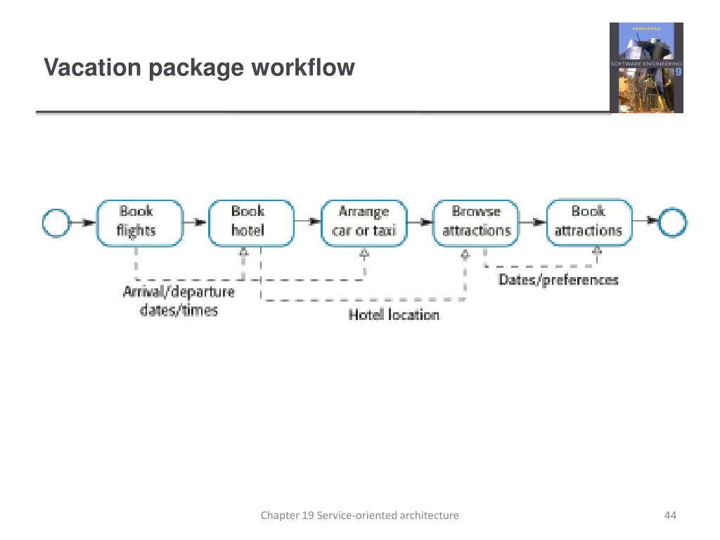 vacation package workflow