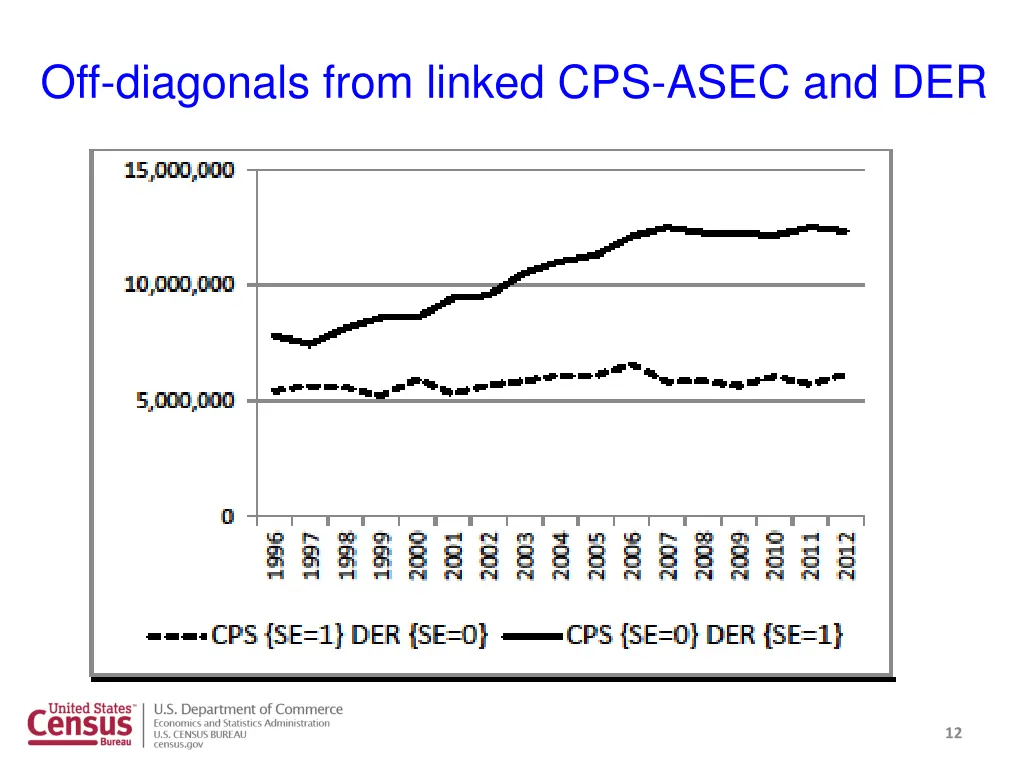 off diagonals from linked cps asec and der