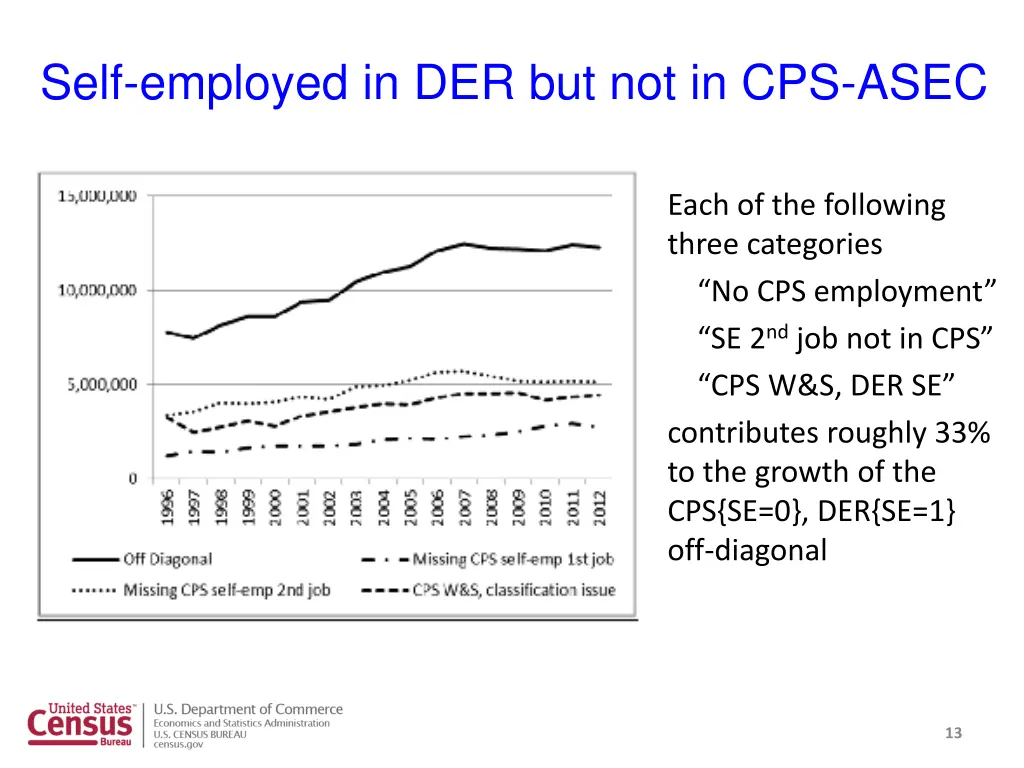 self employed in der but not in cps asec
