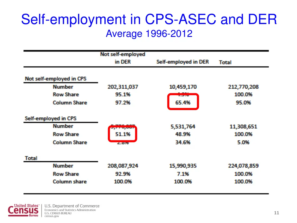 self employment in cps asec and der average 1996 1
