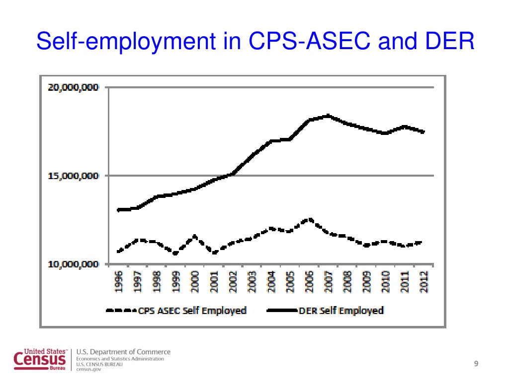 self employment in cps asec and der