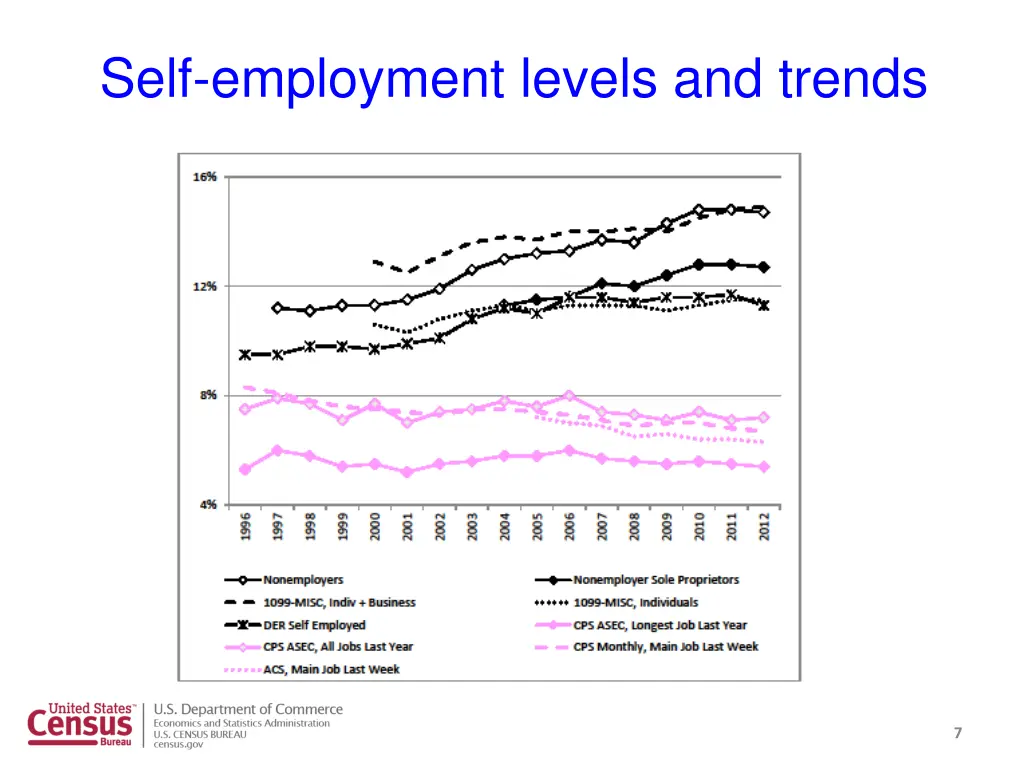 self employment levels and trends