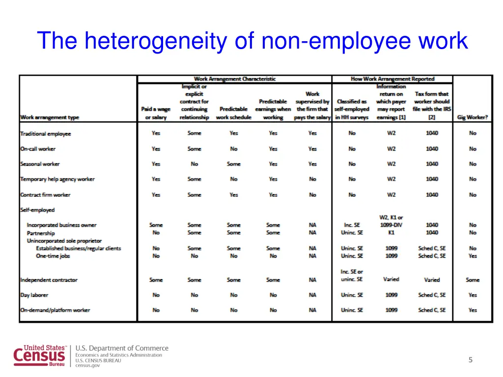 the heterogeneity of non employee work