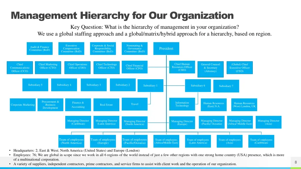 management hierarchy for our organization