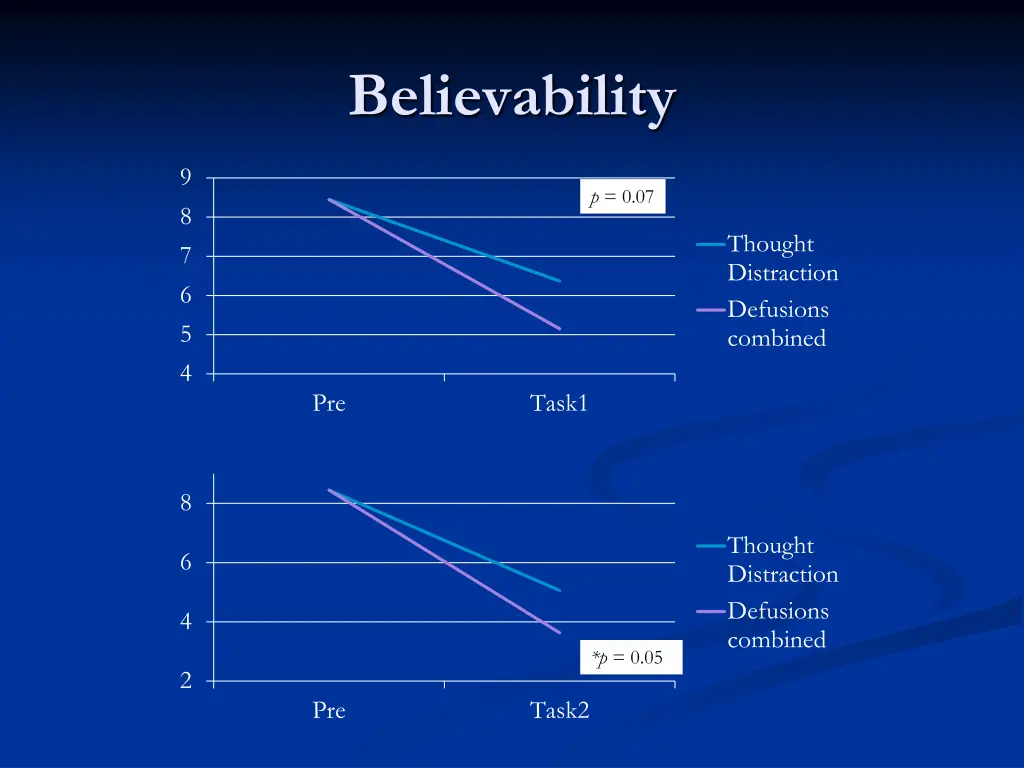 believability