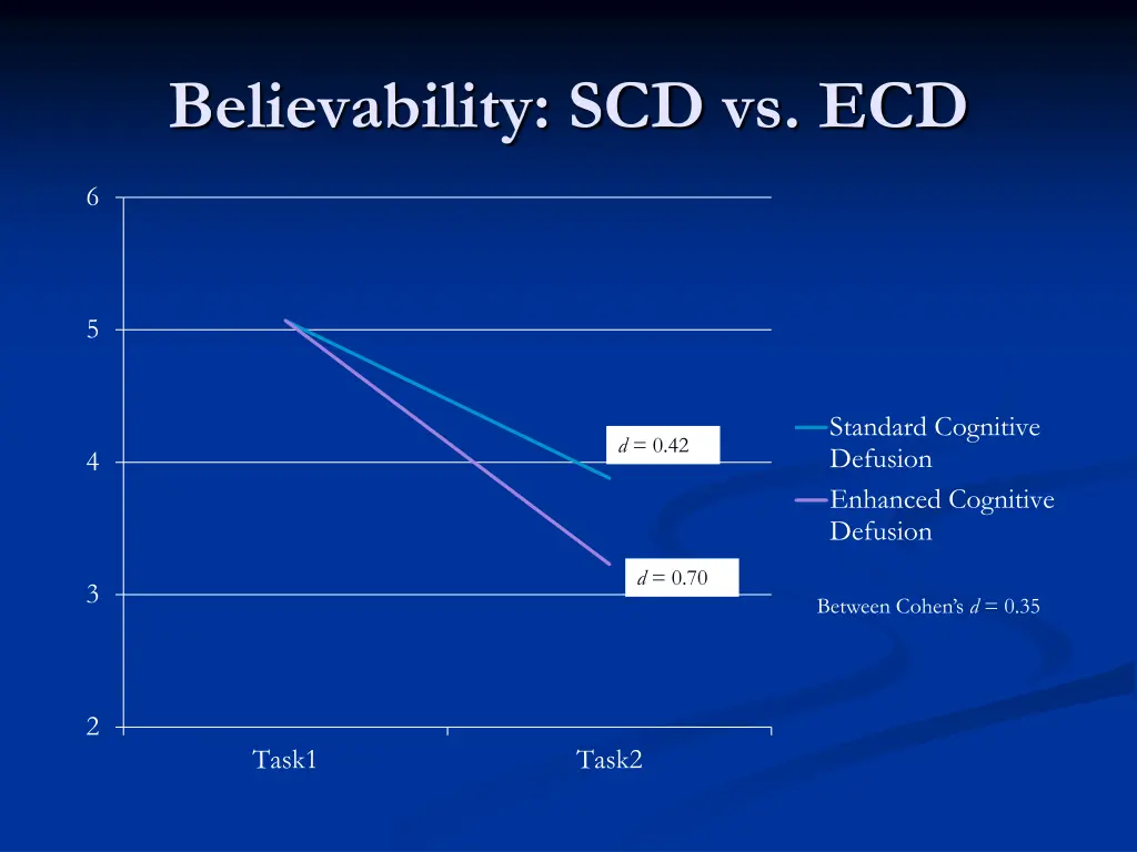 believability scd vs ecd
