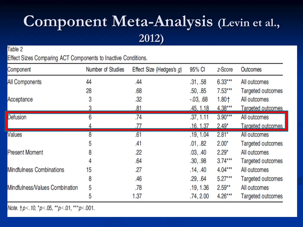 component meta analysis levin et al 2012
