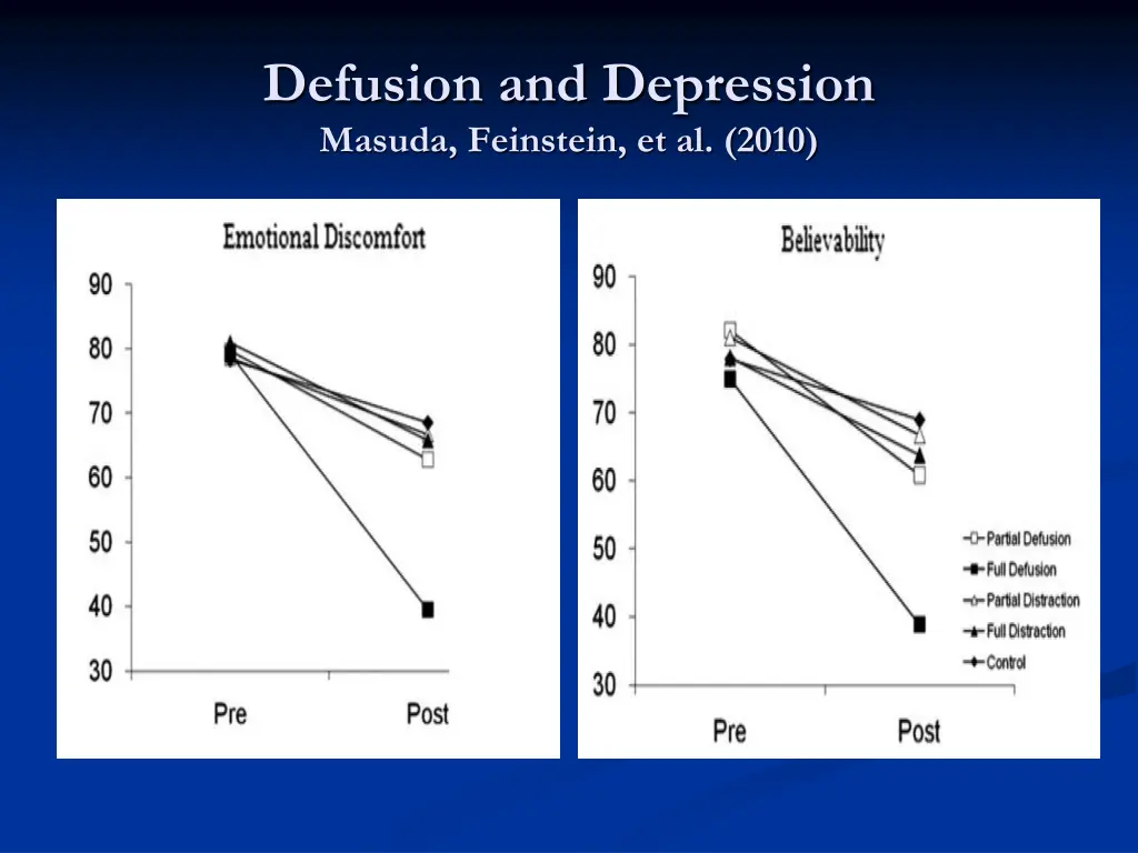 defusion and depression masuda feinstein
