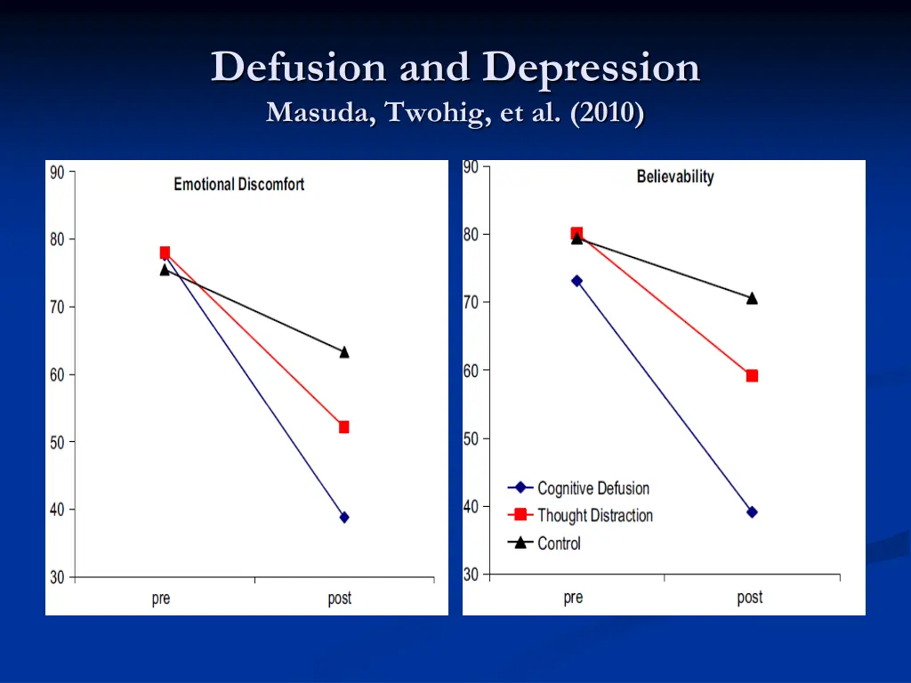 defusion and depression masuda twohig et al 2010