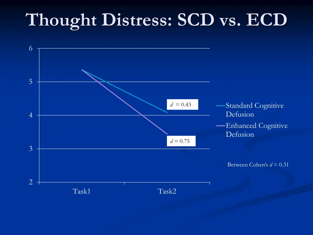 thought distress scd vs ecd