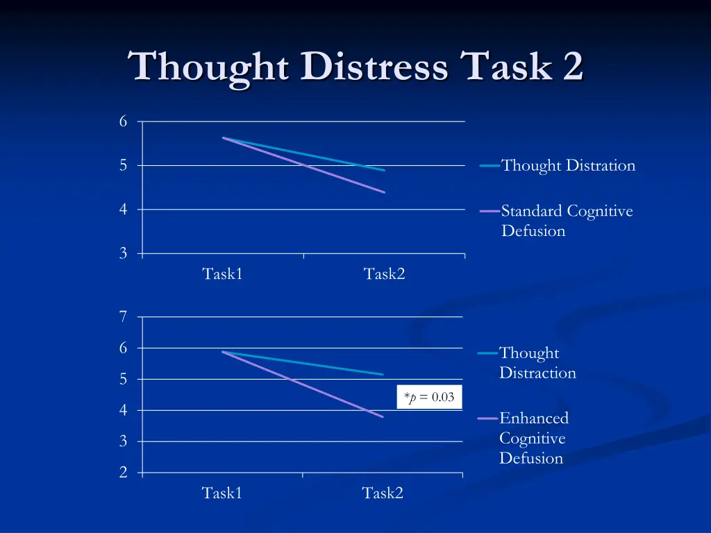 thought distress task 2