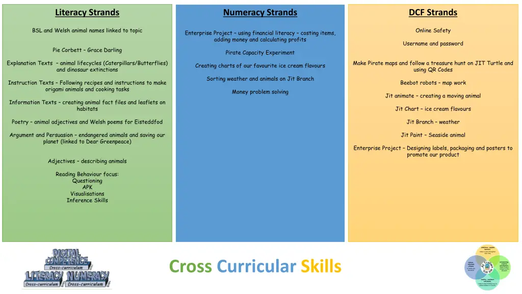 literacy strands