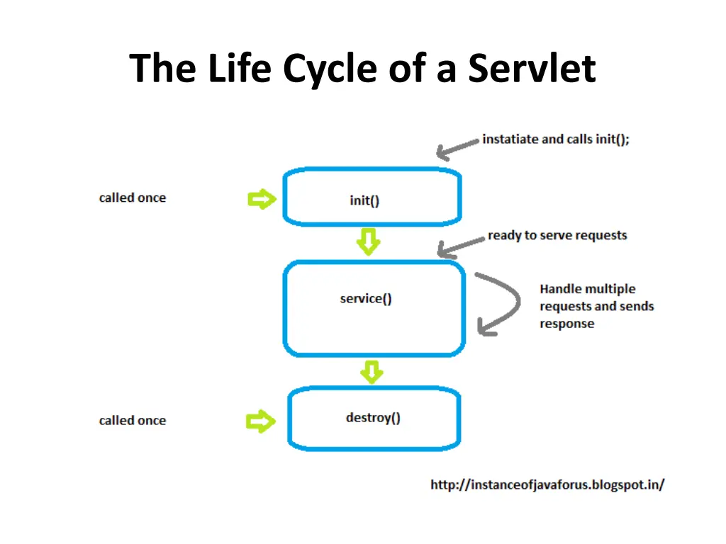 the life cycle of a servlet