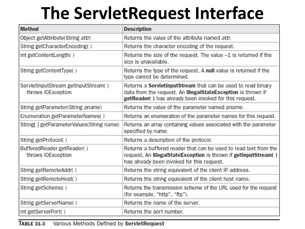 the servletrequest interface
