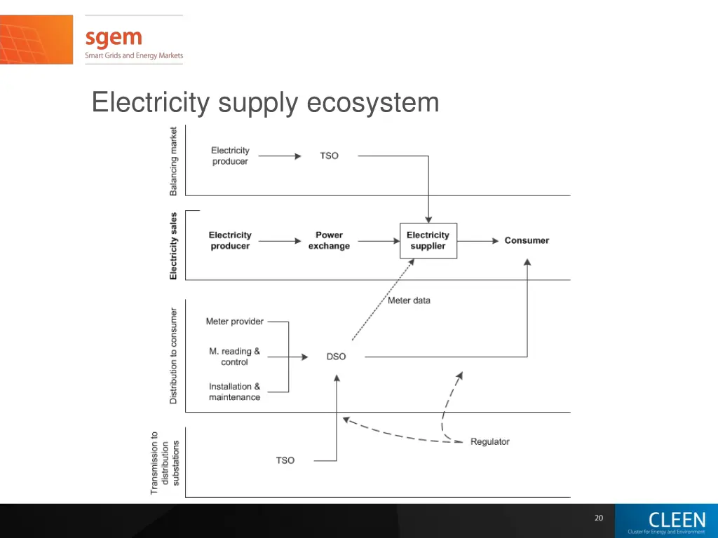 electricity supply ecosystem