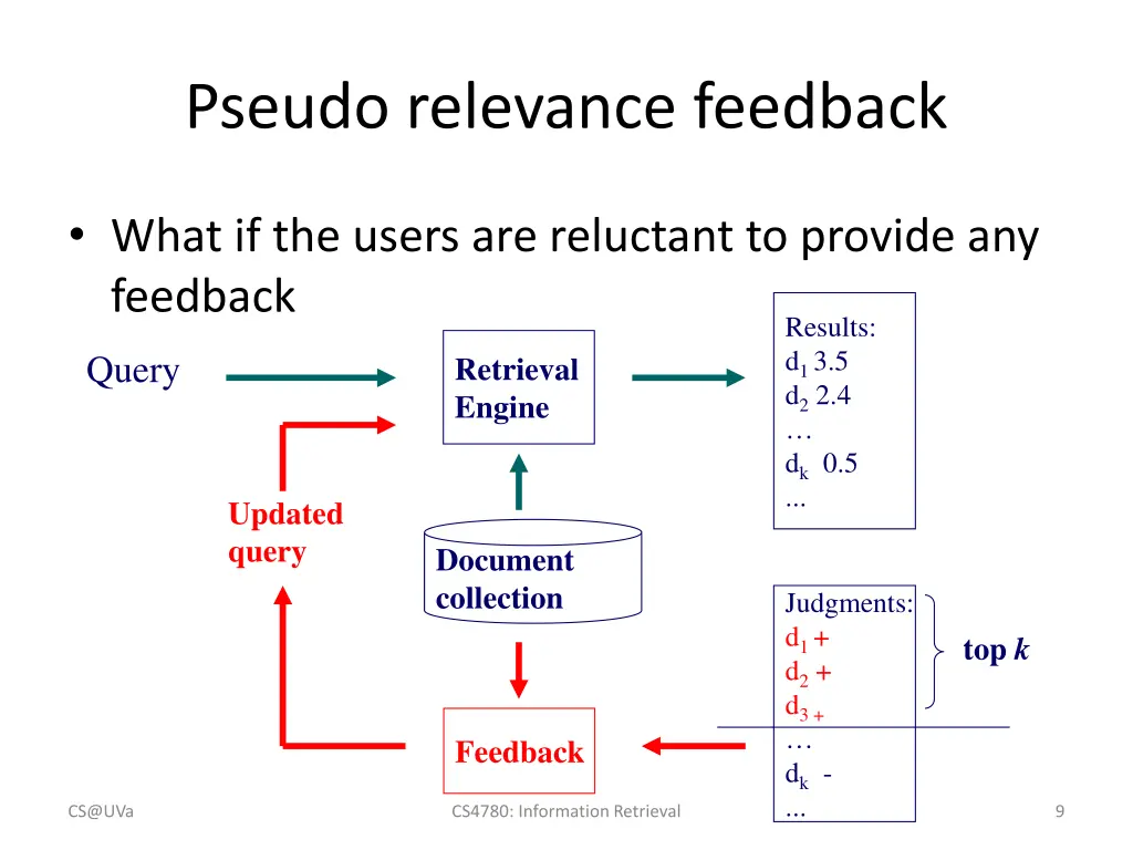 pseudo relevance feedback