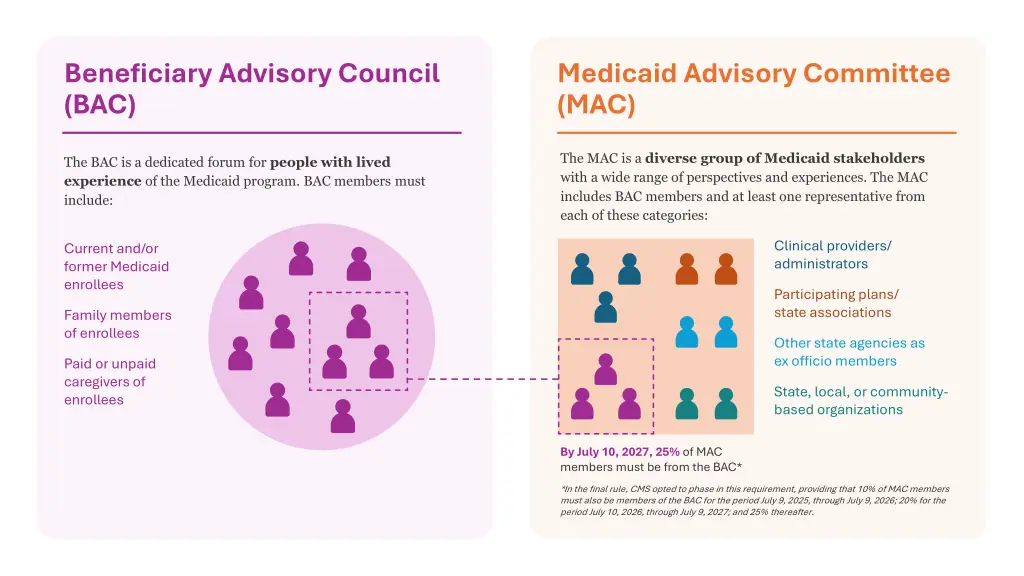 beneficiary advisory council bac
