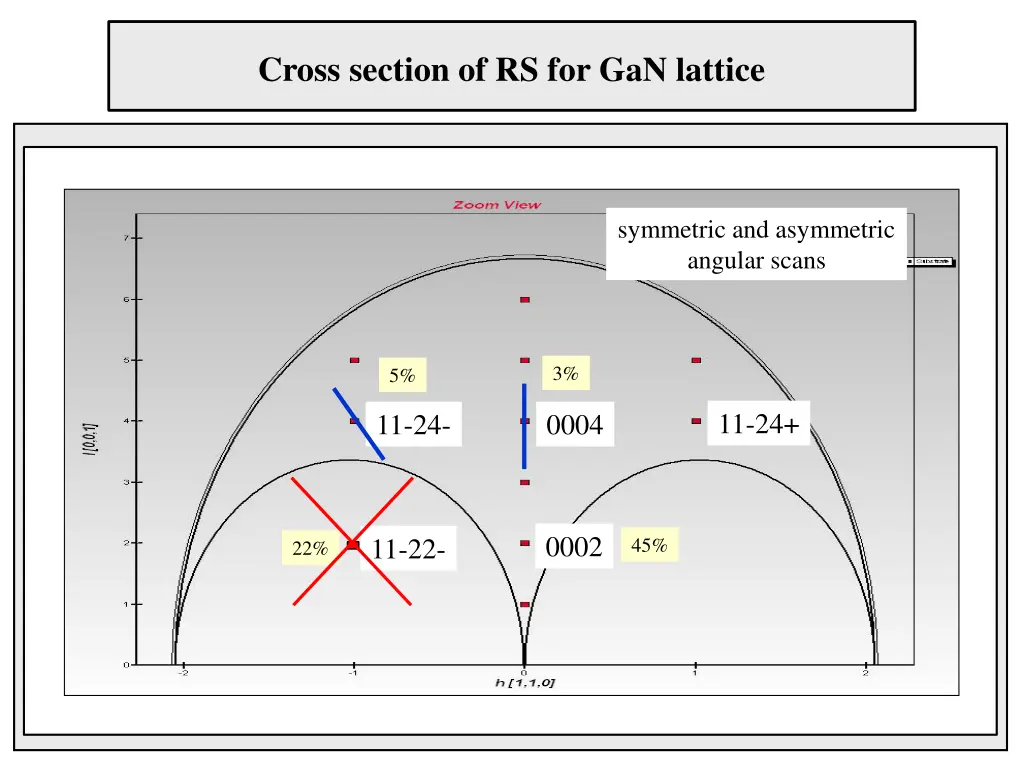 cross section of rs for gan lattice